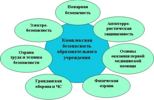 Организация мероприятий по обеспечению безопасности в образовательном учреждении презентация